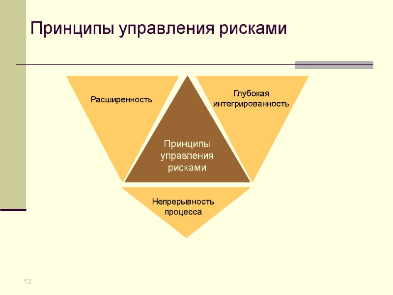 13 Принципы управления рисками Принципы управления рисками Непрерывность процесса Глубокая интегрированность Расширенность